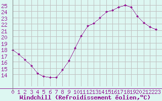Courbe du refroidissement olien pour Bourges (18)