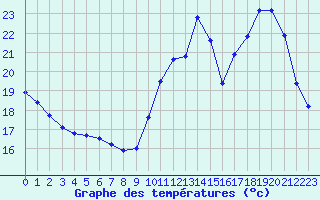 Courbe de tempratures pour Corsept (44)