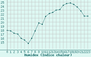 Courbe de l'humidex pour Boulogne (62)