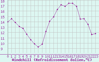 Courbe du refroidissement olien pour Lille (59)