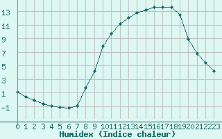 Courbe de l'humidex pour Liefrange (Lu)