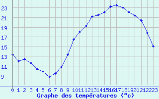 Courbe de tempratures pour Trappes (78)