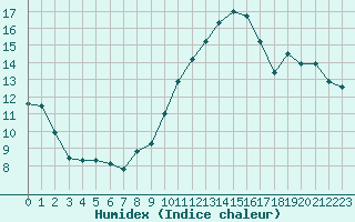 Courbe de l'humidex pour La Baeza (Esp)