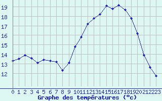 Courbe de tempratures pour Saclas (91)