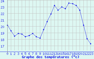 Courbe de tempratures pour Laval (53)