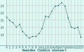 Courbe de l'humidex pour Carcassonne (11)