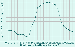 Courbe de l'humidex pour Formigures (66)