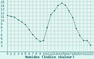 Courbe de l'humidex pour Corny-sur-Moselle (57)