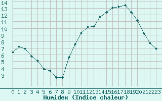 Courbe de l'humidex pour Sainte-Ouenne (79)