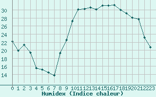 Courbe de l'humidex pour Saint-Quentin (02)