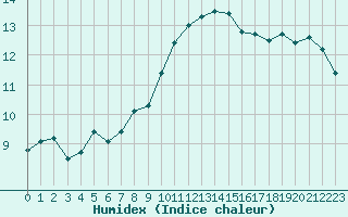 Courbe de l'humidex pour Cap de la Hve (76)