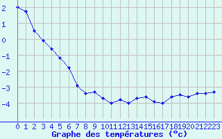 Courbe de tempratures pour Mont-Aigoual (30)