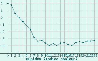 Courbe de l'humidex pour Mont-Aigoual (30)