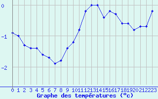 Courbe de tempratures pour Bonnecombe - Les Salces (48)