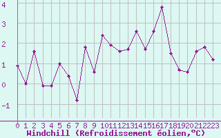 Courbe du refroidissement olien pour Clermont-Ferrand (63)
