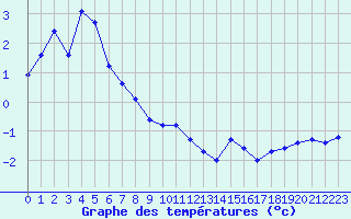 Courbe de tempratures pour Grimentz (Sw)