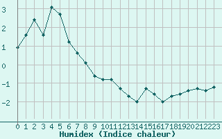 Courbe de l'humidex pour Grimentz (Sw)