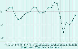 Courbe de l'humidex pour Valleroy (54)