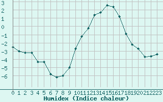 Courbe de l'humidex pour Valleroy (54)