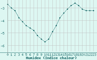 Courbe de l'humidex pour Douzy (08)