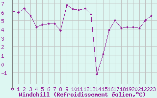 Courbe du refroidissement olien pour Saint-Romain-de-Colbosc (76)