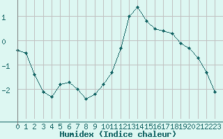 Courbe de l'humidex pour Bellefontaine (88)