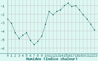 Courbe de l'humidex pour Epinal (88)