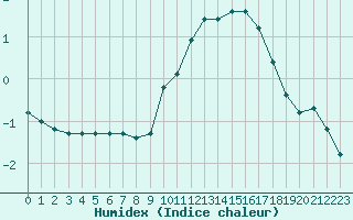 Courbe de l'humidex pour Crest (26)