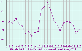 Courbe du refroidissement olien pour Sorcy-Bauthmont (08)
