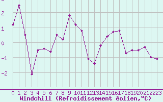 Courbe du refroidissement olien pour Beauvais (60)