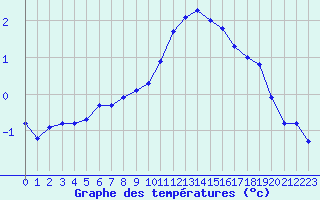 Courbe de tempratures pour Saint-Sorlin-en-Valloire (26)