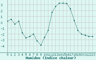 Courbe de l'humidex pour Sorcy-Bauthmont (08)