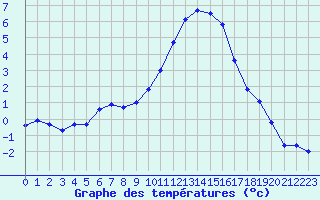 Courbe de tempratures pour Brigueuil (16)