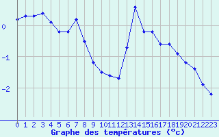 Courbe de tempratures pour Renwez (08)