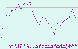 Courbe du refroidissement olien pour Landivisiau (29)