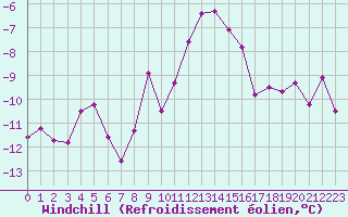 Courbe du refroidissement olien pour Ble / Mulhouse (68)