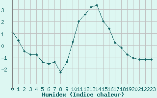 Courbe de l'humidex pour Epinal (88)