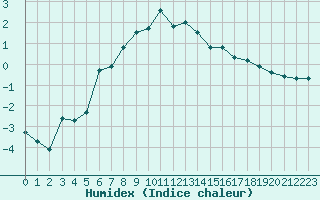 Courbe de l'humidex pour Saint-Haon (43)