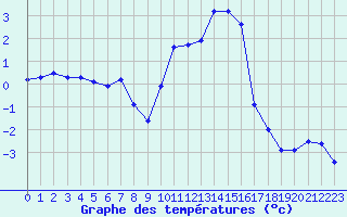 Courbe de tempratures pour Eygliers (05)