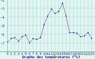 Courbe de tempratures pour Saint-Vran (05)