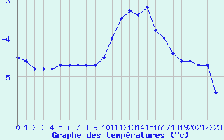 Courbe de tempratures pour Lans-en-Vercors - Les Allires (38)