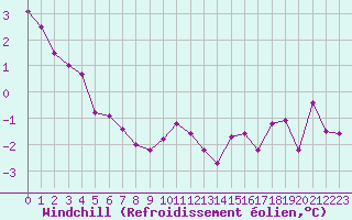 Courbe du refroidissement olien pour Engins (38)