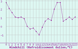 Courbe du refroidissement olien pour Creil (60)