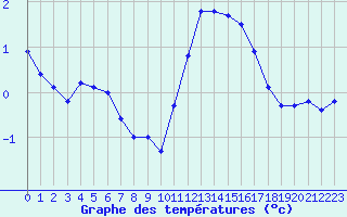 Courbe de tempratures pour Belfort-Dorans (90)