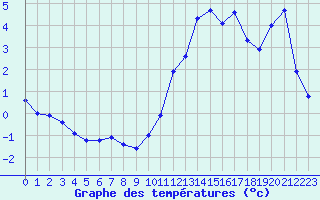 Courbe de tempratures pour Trgueux (22)