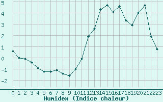 Courbe de l'humidex pour Trgueux (22)