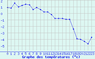 Courbe de tempratures pour Grimentz (Sw)