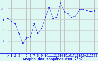 Courbe de tempratures pour Les crins - Nivose (38)