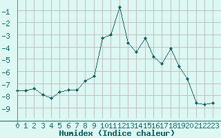 Courbe de l'humidex pour Les crins - Nivose (38)