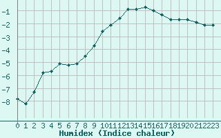 Courbe de l'humidex pour Seichamps (54)